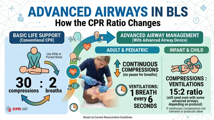 Advanced Airways in BLS How the CPR Ratio Changes